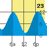 Nachalni Island tide chart for Sunday, July 23, 2023
