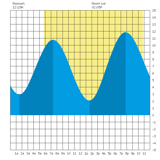 Nachalni Island tide chart for Monday, July 24, 2023
