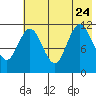 Nachalni Island tide chart for Monday, July 24, 2023