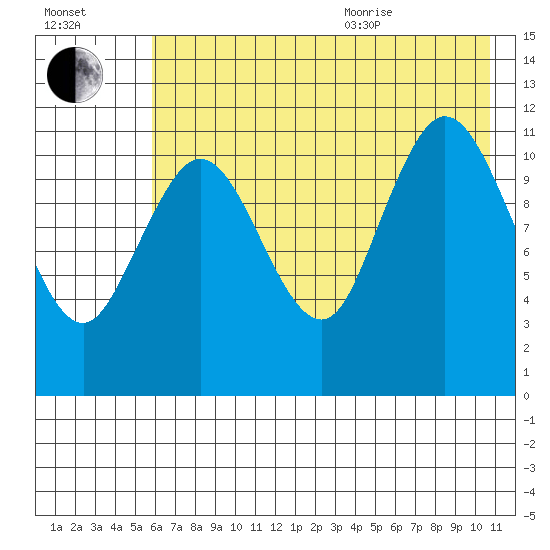 Nachalni Island tide chart for Tuesday, July 25, 2023