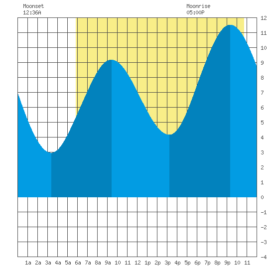 Nachalni Island tide chart for Wednesday, July 26, 2023
