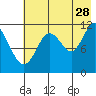 Nachalni Island tide chart for Friday, July 28, 2023