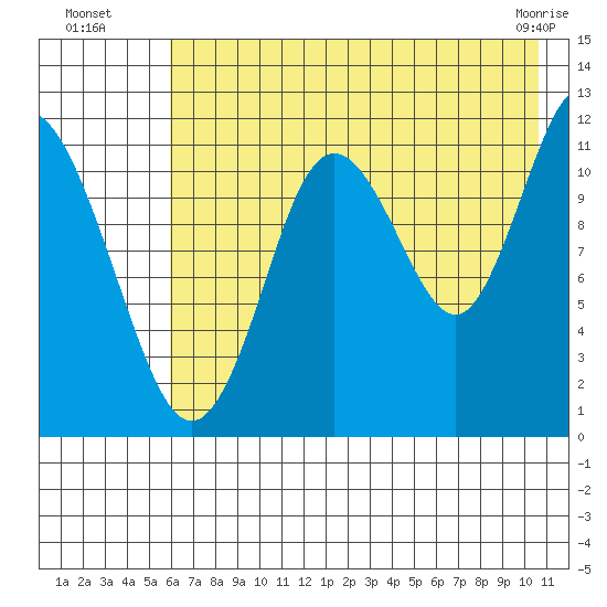 Nachalni Island tide chart for Saturday, July 29, 2023