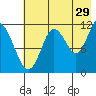 Nachalni Island tide chart for Saturday, July 29, 2023