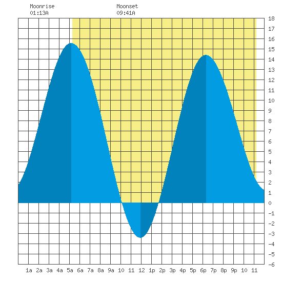 Nachalni Island tide chart for Thursday, July 6, 2023