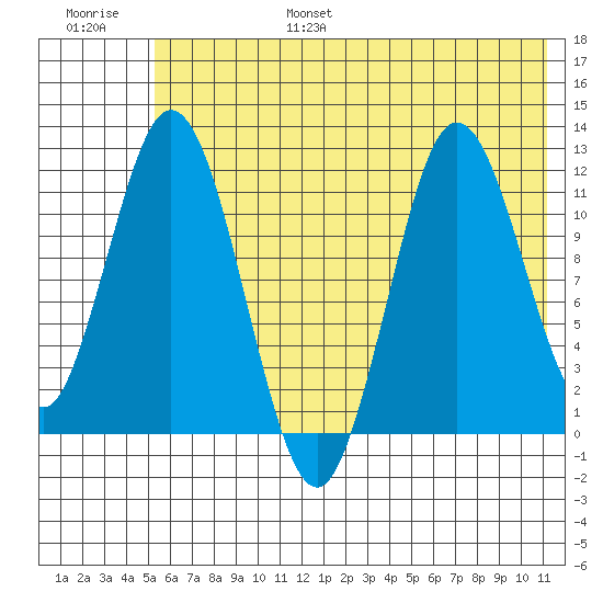 Nachalni Island tide chart for Friday, July 7, 2023