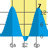 Nachalni Island tide chart for Friday, July 7, 2023