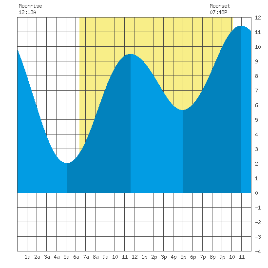 Nachalni Island tide chart for Thursday, August 10, 2023