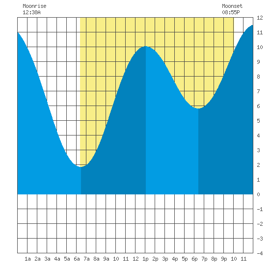 Nachalni Island tide chart for Friday, August 11, 2023