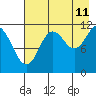 Nachalni Island tide chart for Friday, August 11, 2023