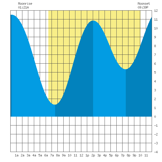 Nachalni Island tide chart for Saturday, August 12, 2023