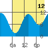 Nachalni Island tide chart for Saturday, August 12, 2023