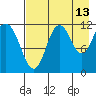 Nachalni Island tide chart for Sunday, August 13, 2023