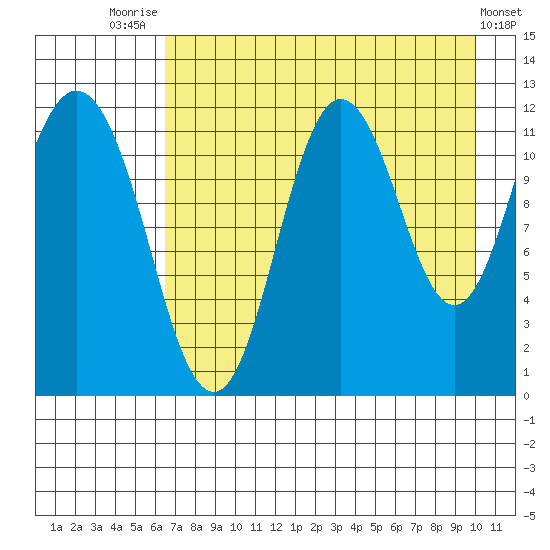 Nachalni Island tide chart for Monday, August 14, 2023