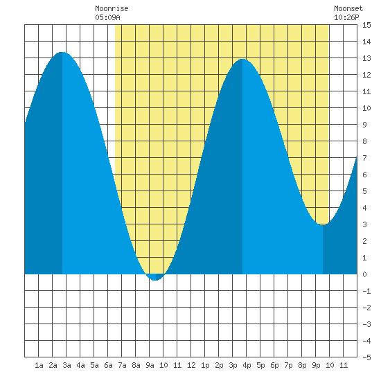 Nachalni Island tide chart for Tuesday, August 15, 2023