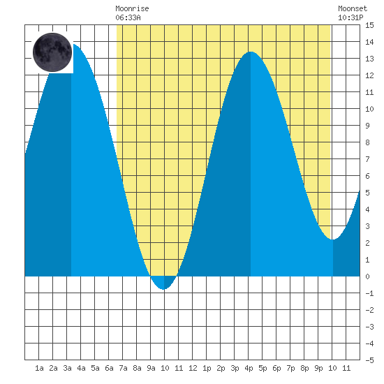 Nachalni Island tide chart for Wednesday, August 16, 2023