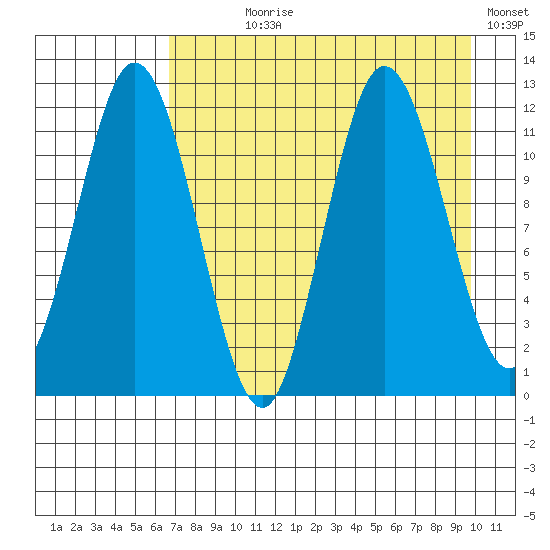 Nachalni Island tide chart for Saturday, August 19, 2023