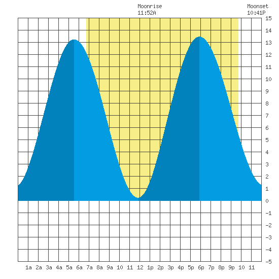 Nachalni Island tide chart for Sunday, August 20, 2023