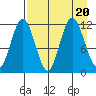 Nachalni Island tide chart for Sunday, August 20, 2023