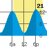Nachalni Island tide chart for Monday, August 21, 2023