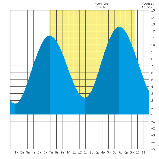 Nachalni Island tide chart for Tuesday, August 22, 2023