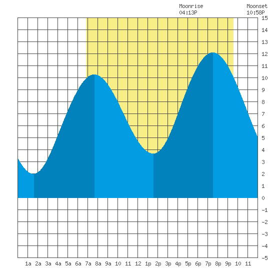 Nachalni Island tide chart for Wednesday, August 23, 2023