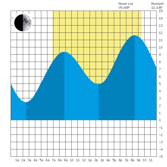 Nachalni Island tide chart for Thursday, August 24, 2023