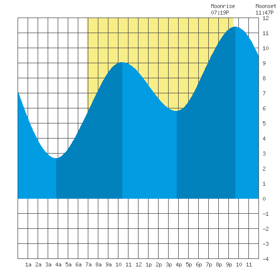Nachalni Island tide chart for Friday, August 25, 2023
