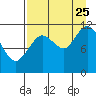 Nachalni Island tide chart for Friday, August 25, 2023