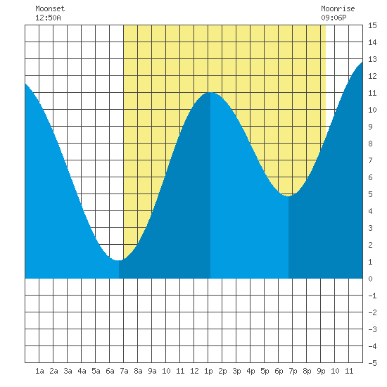 Nachalni Island tide chart for Sunday, August 27, 2023
