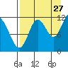 Nachalni Island tide chart for Sunday, August 27, 2023