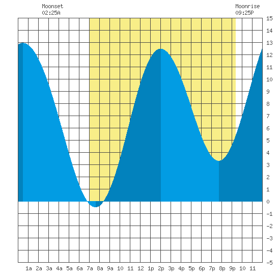 Nachalni Island tide chart for Monday, August 28, 2023