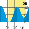 Nachalni Island tide chart for Monday, August 28, 2023