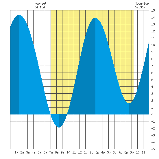 Nachalni Island tide chart for Tuesday, August 29, 2023