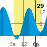 Nachalni Island tide chart for Tuesday, August 29, 2023