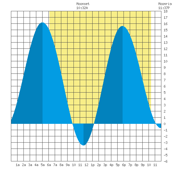 Nachalni Island tide chart for Friday, August 4, 2023