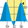 Nachalni Island tide chart for Friday, August 4, 2023