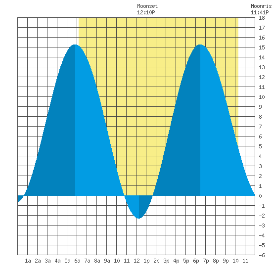 Nachalni Island tide chart for Saturday, August 5, 2023