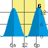 Nachalni Island tide chart for Sunday, August 6, 2023