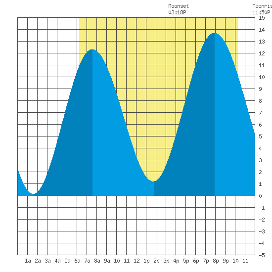 Nachalni Island tide chart for Monday, August 7, 2023
