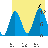 Nachalni Island tide chart for Monday, August 7, 2023
