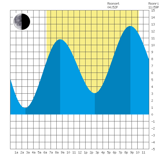 Nachalni Island tide chart for Tuesday, August 8, 2023