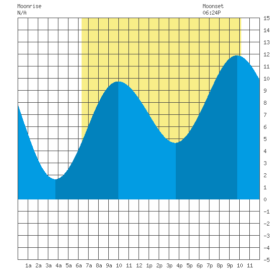 Nachalni Island tide chart for Wednesday, August 9, 2023