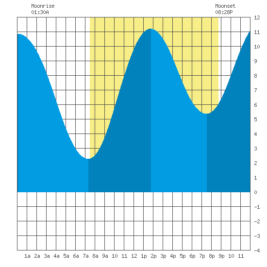 Nachalni Island tide chart for Sunday, September 10, 2023