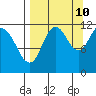 Nachalni Island tide chart for Sunday, September 10, 2023
