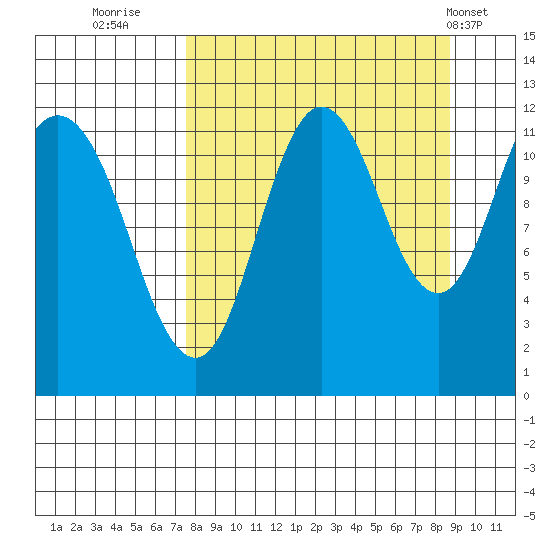 Nachalni Island tide chart for Monday, September 11, 2023