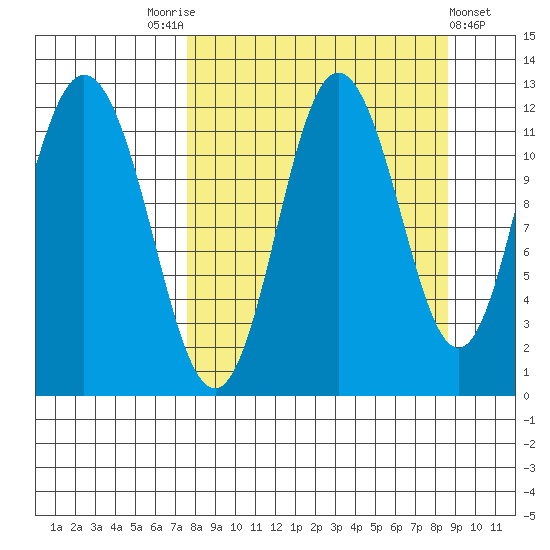 Nachalni Island tide chart for Wednesday, September 13, 2023