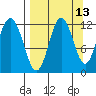 Nachalni Island tide chart for Wednesday, September 13, 2023