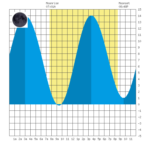 Nachalni Island tide chart for Thursday, September 14, 2023