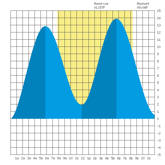 Nachalni Island tide chart for Tuesday, September 19, 2023